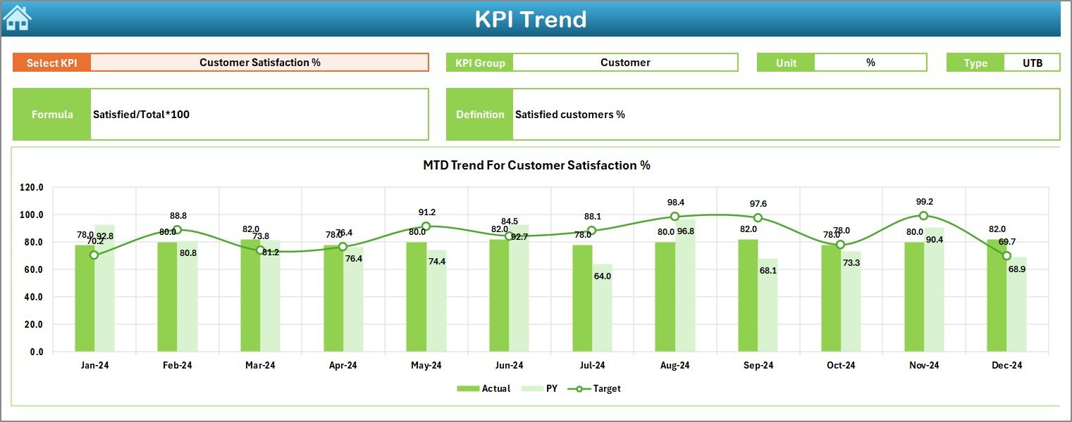 KPI Trend Sheet Tab