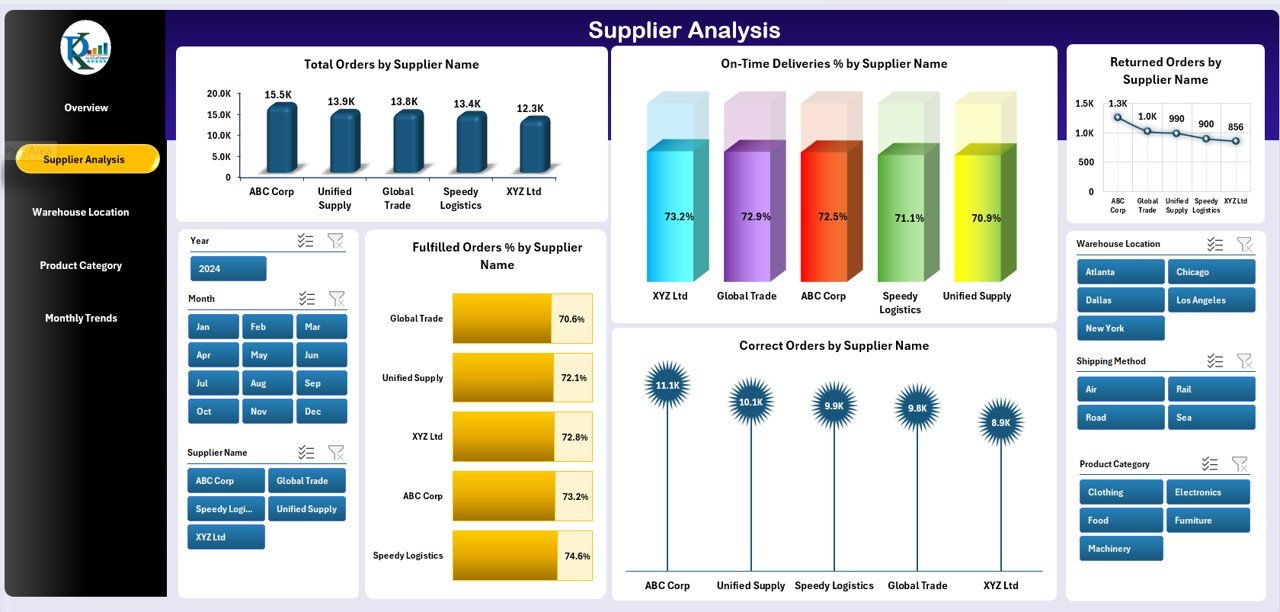 Supplier Analysis Page