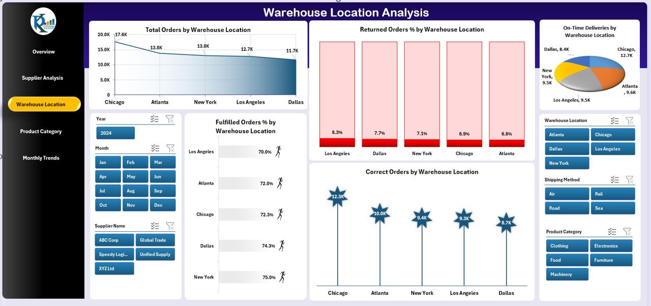 Warehouse Location Analysis Page