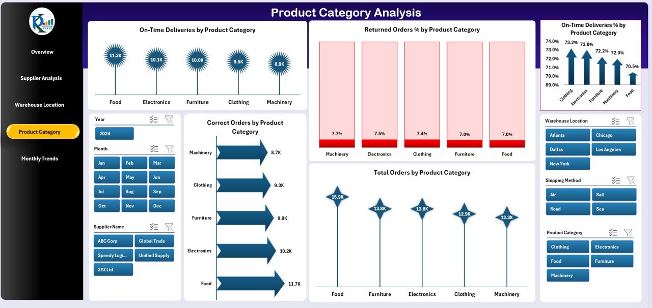 Product Category Analysis Page