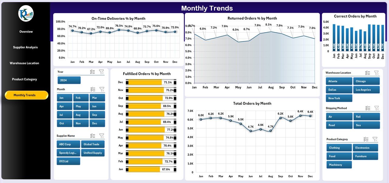 Monthly Trends Page