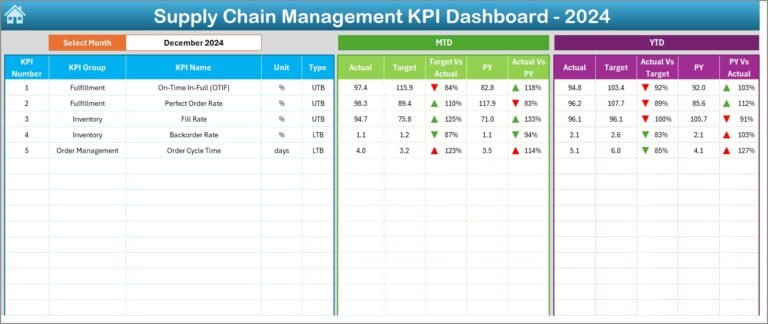 Supply Chain Management KPI Dashboard in Excel - PK: An Excel Expert