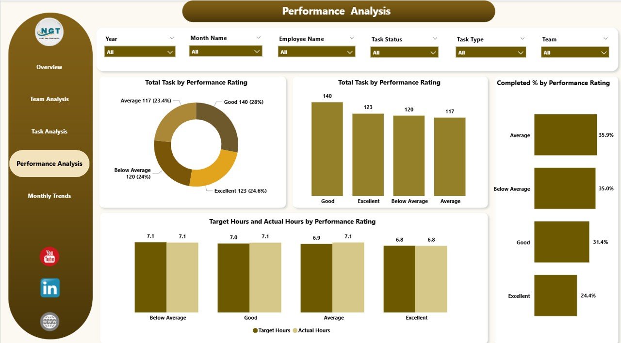 Performance Analysis Page
