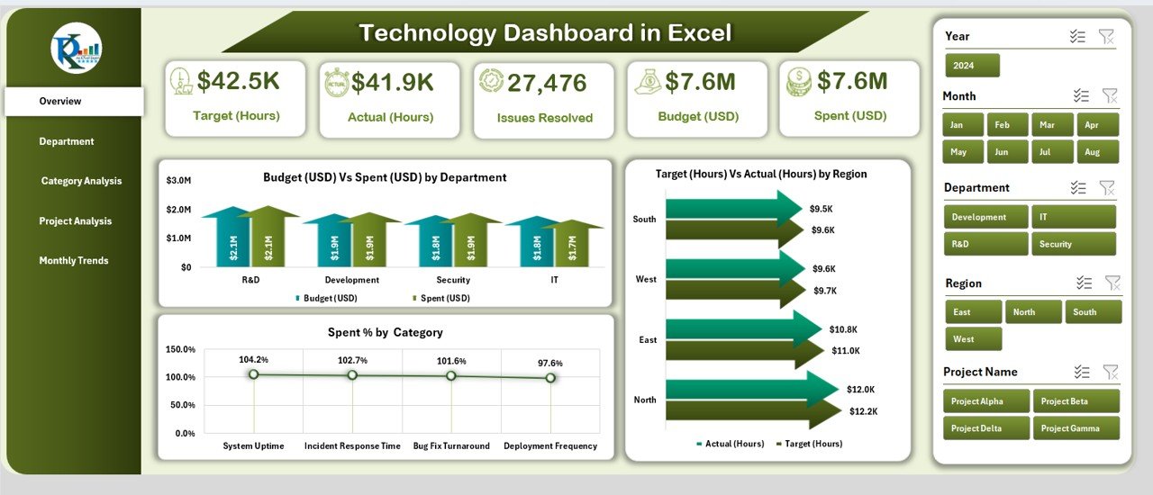 Technology Dashboard 