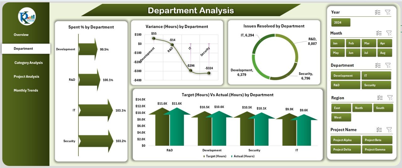 Department Analysis