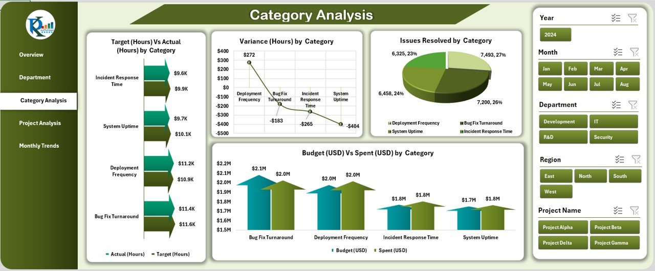 Category Analysis