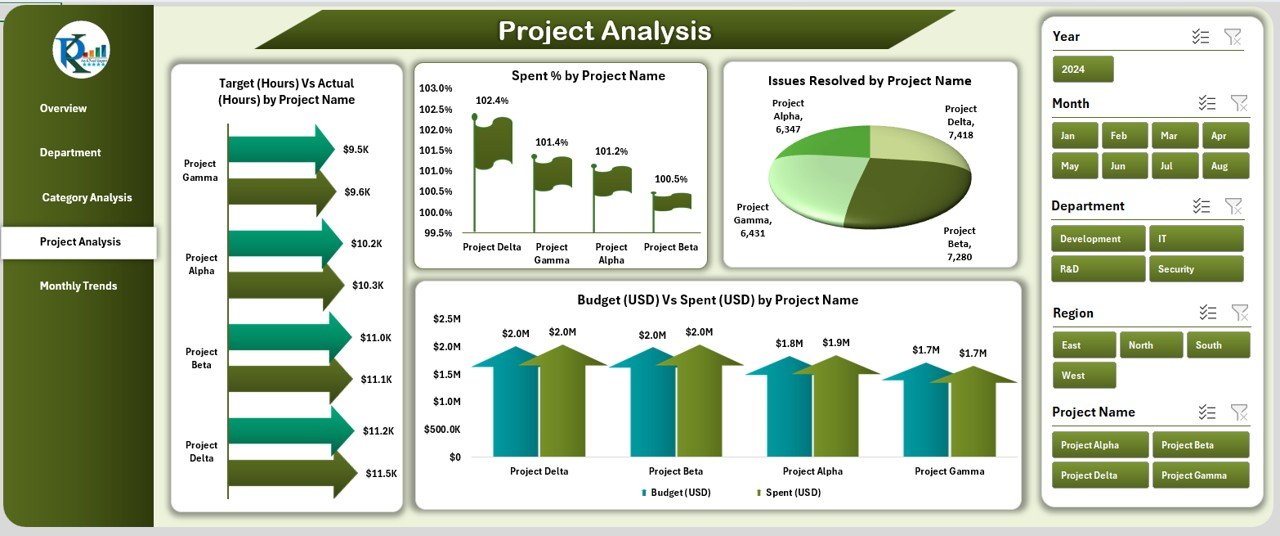 Project Analysis
