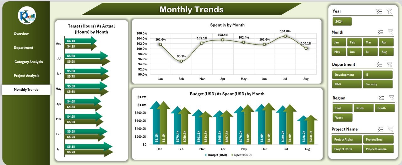 Monthly Trends