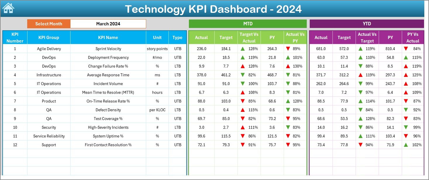 Technology KPI Dashboard