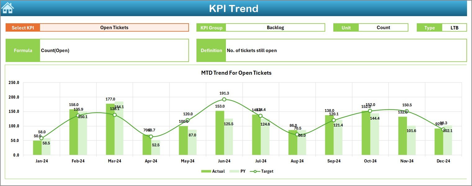 KPI Trend Sheet Tab