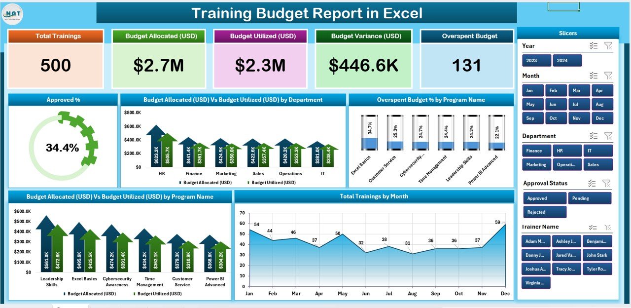 Training Budget Report