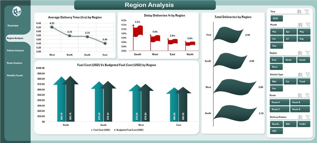 Region Analysis