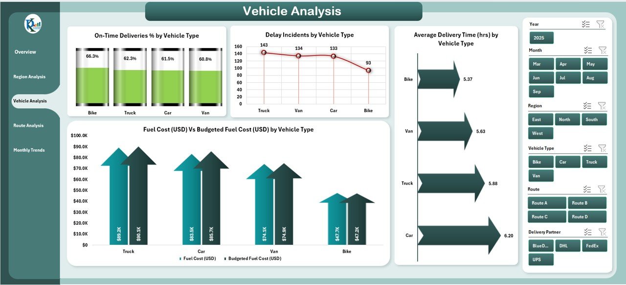 Vehicle Analysis