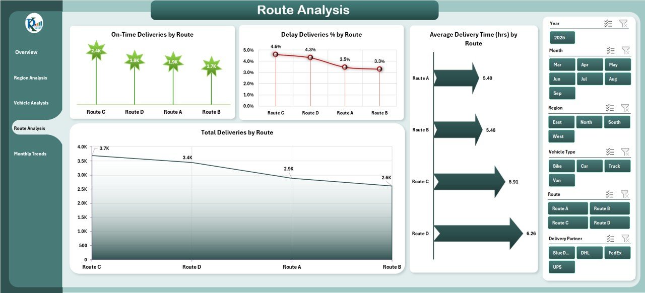 Route Analysis
