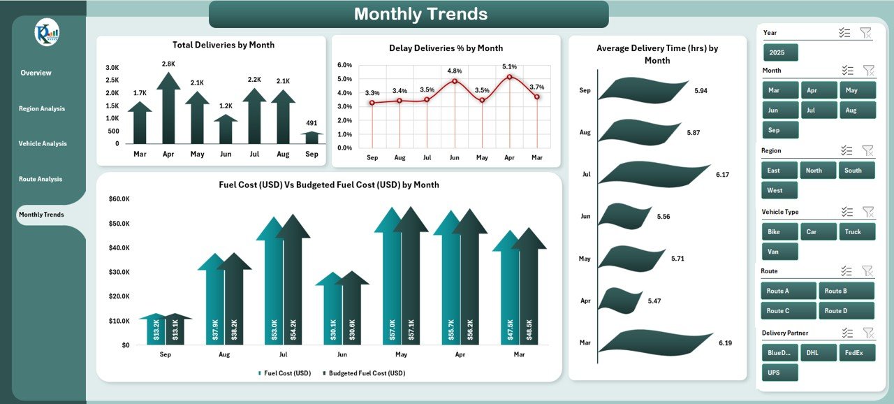 Monthly Trends