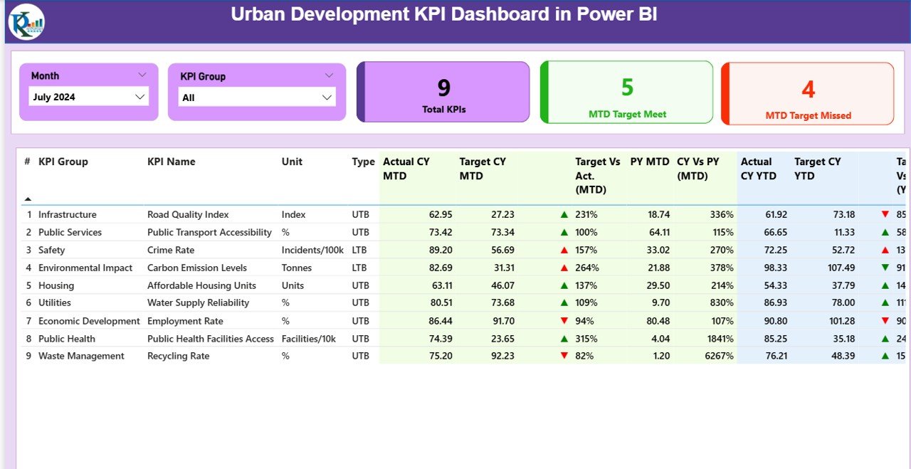 Urban Development KPI Dashboard