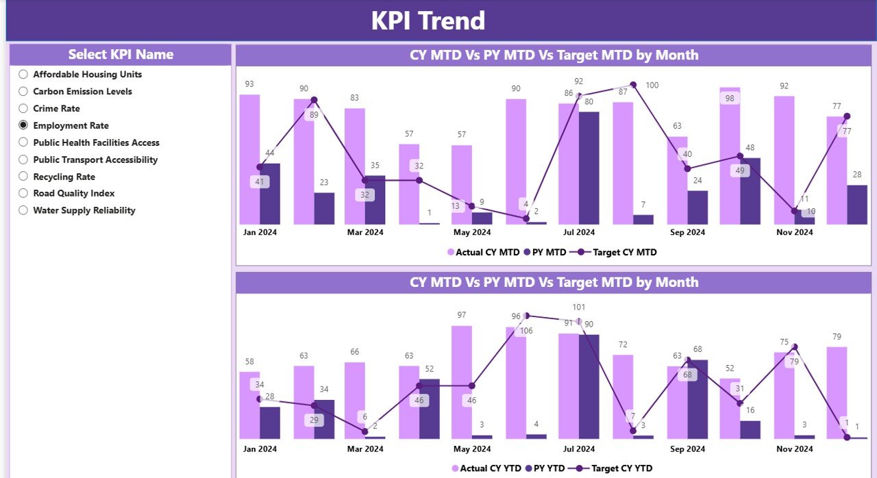 KPI Trend Page