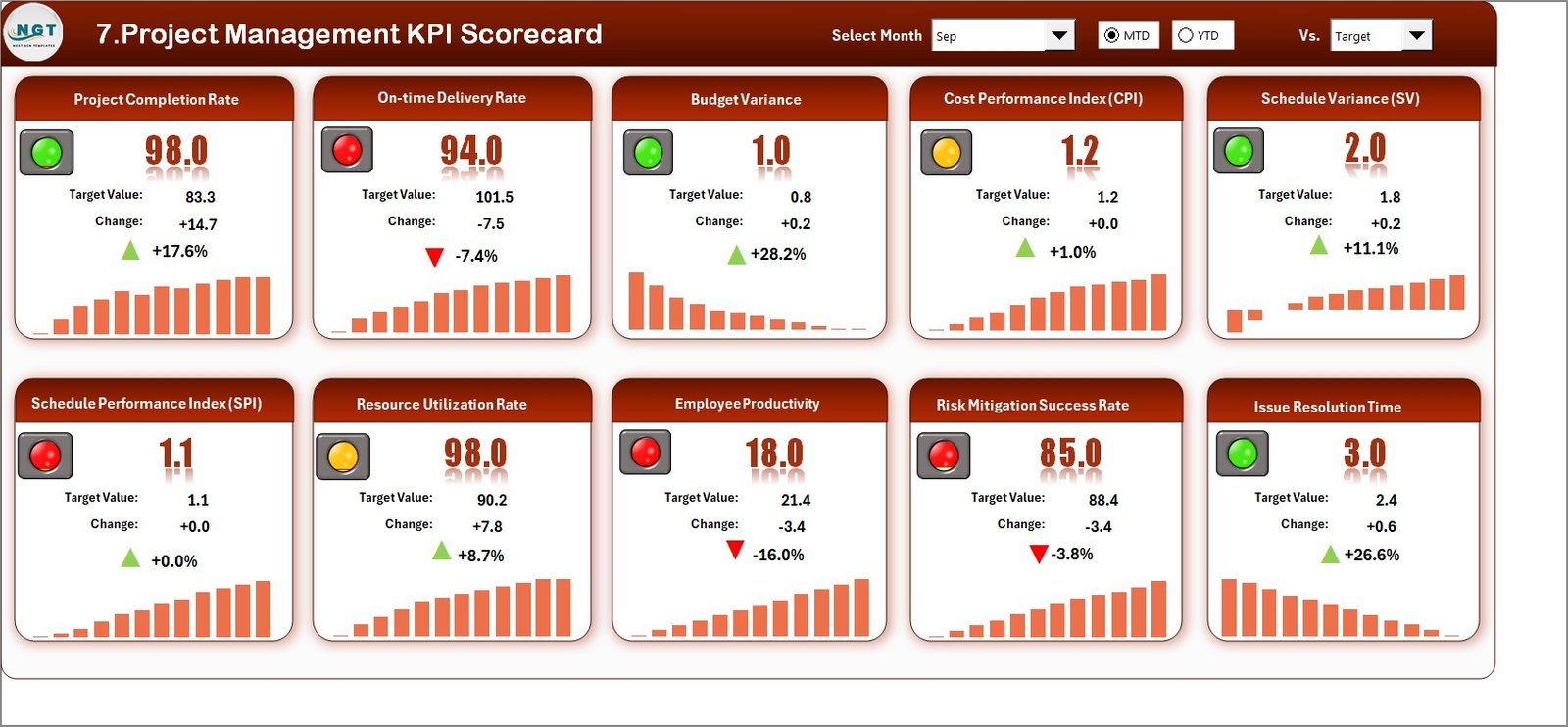 Project Management KPI Scorecard