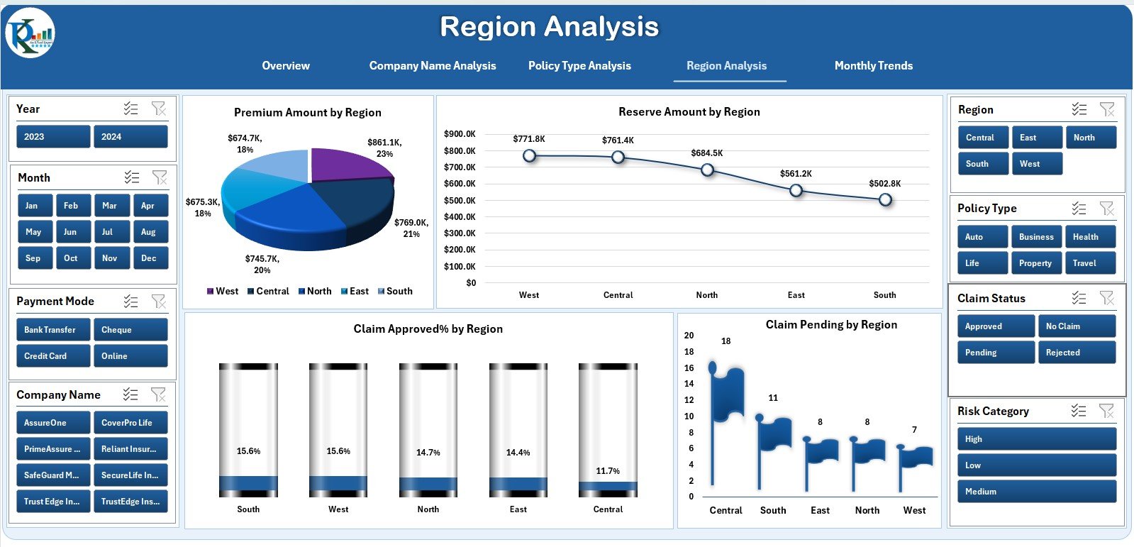 Region Analysis