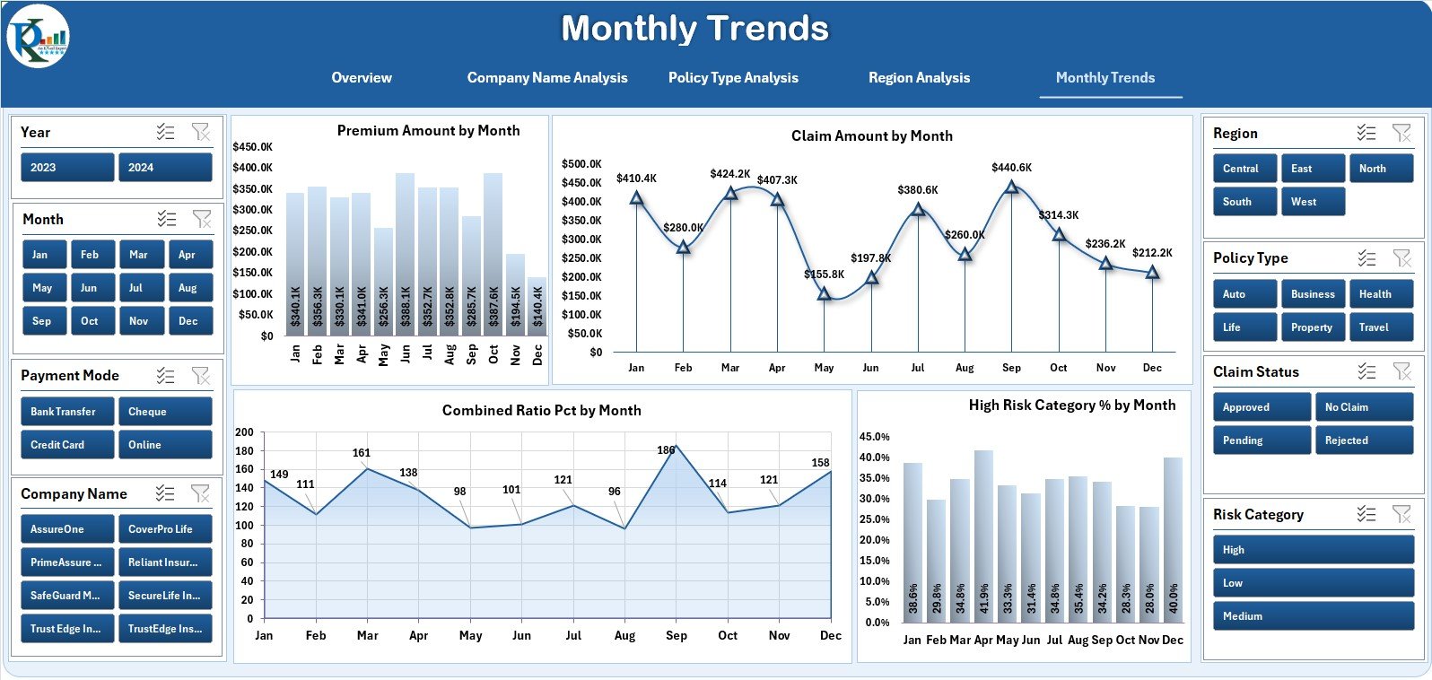 Monthly Trends