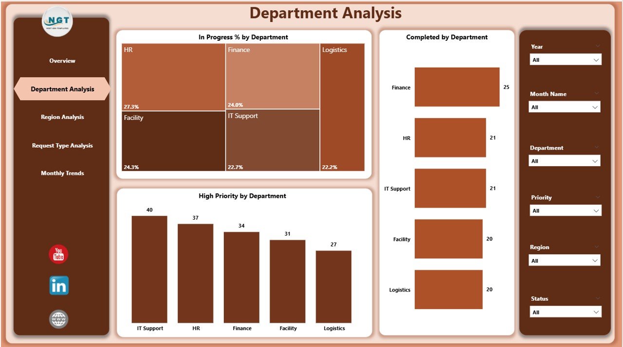 Department Analysis Page
