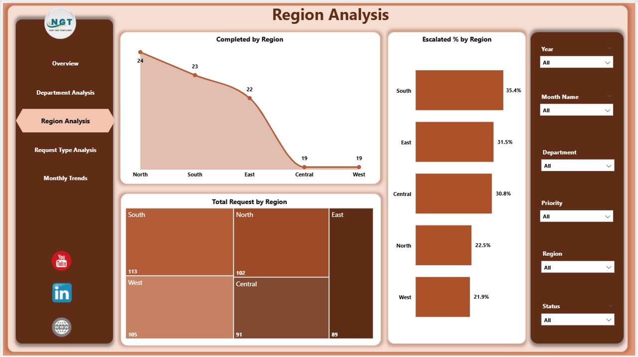 Region Analysis Page