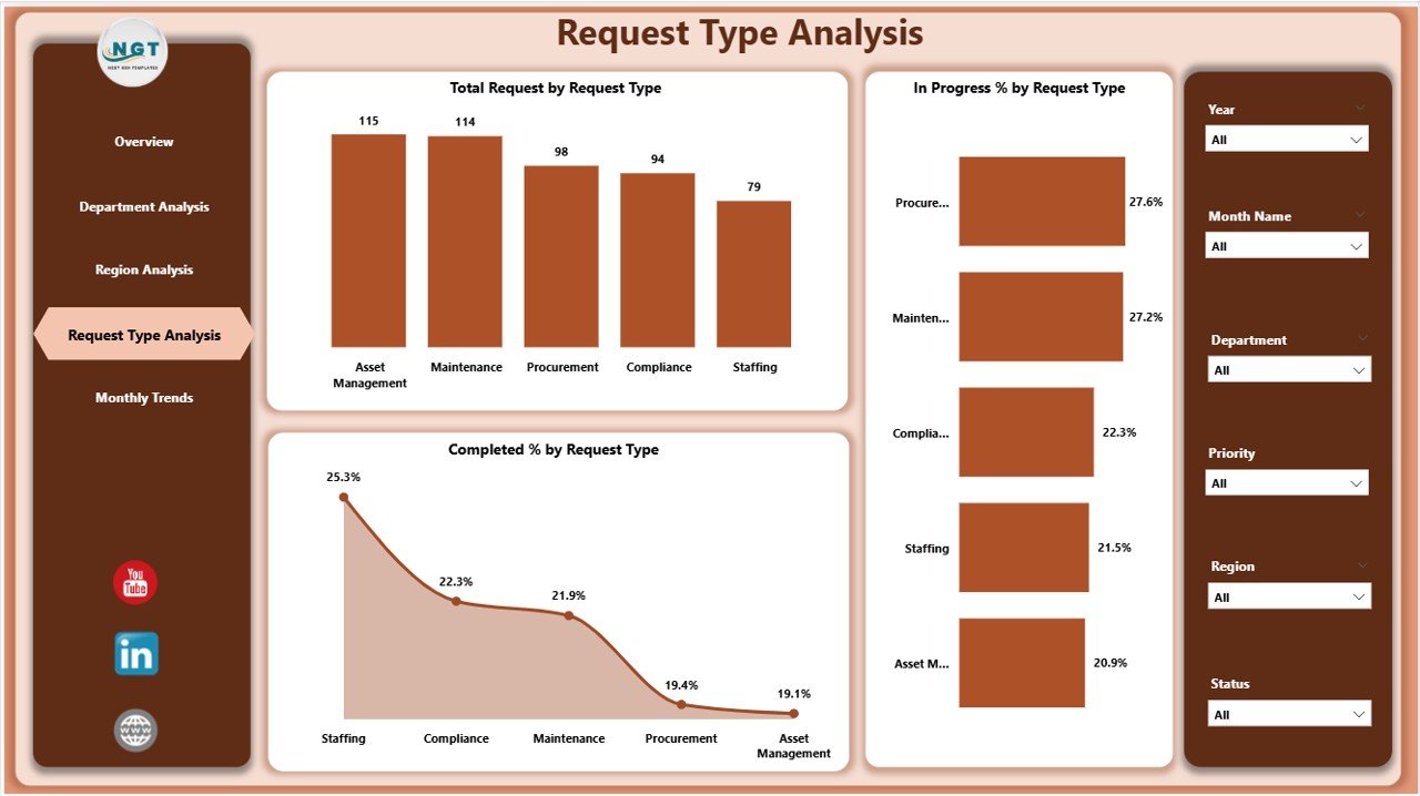 Request Type Analysis Page