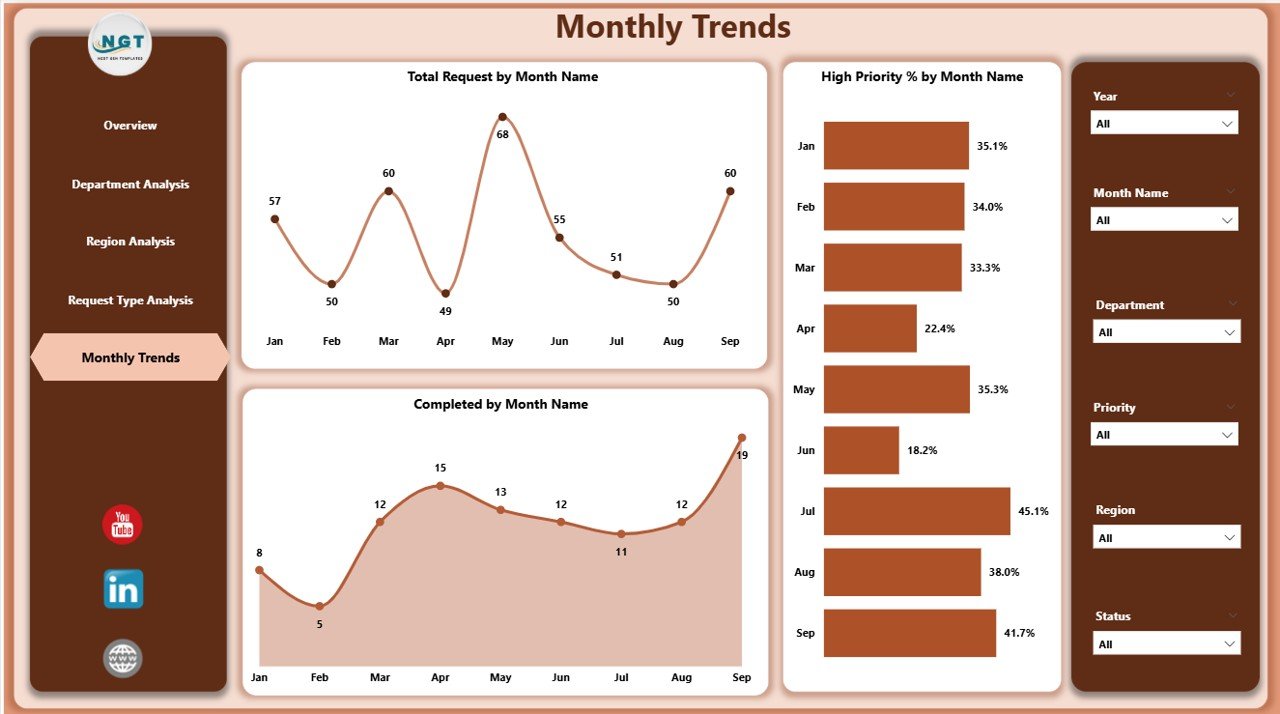 Monthly Trends Page