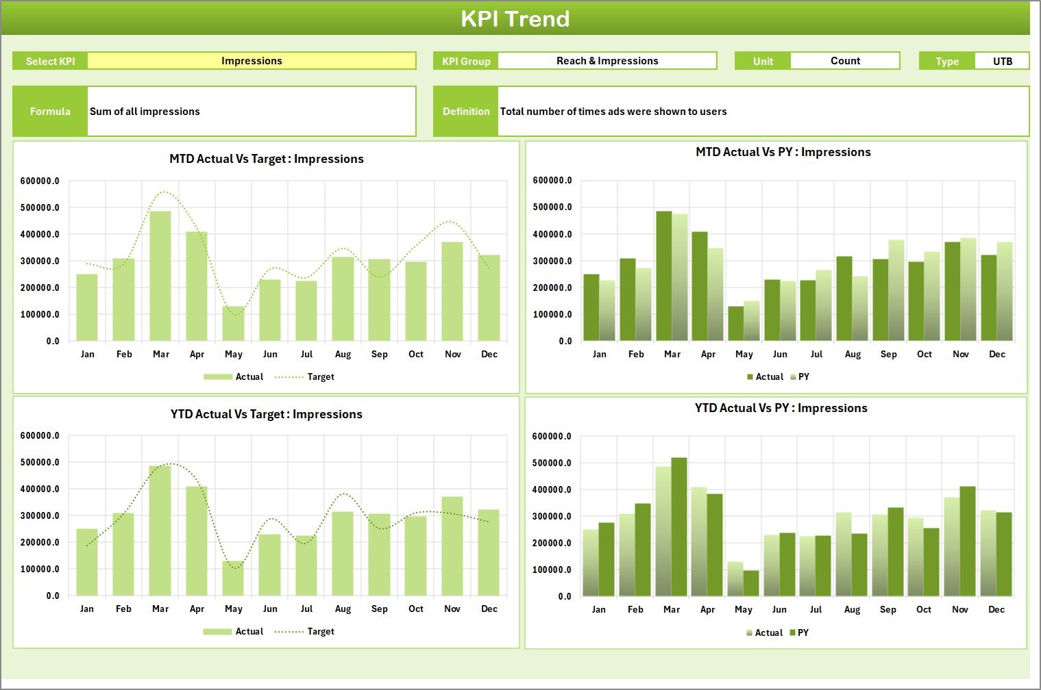 KPI Trend Sheet