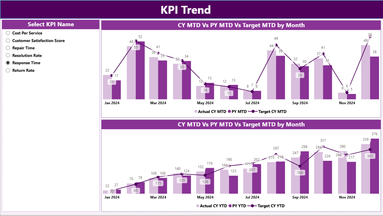 KPI Trend Page