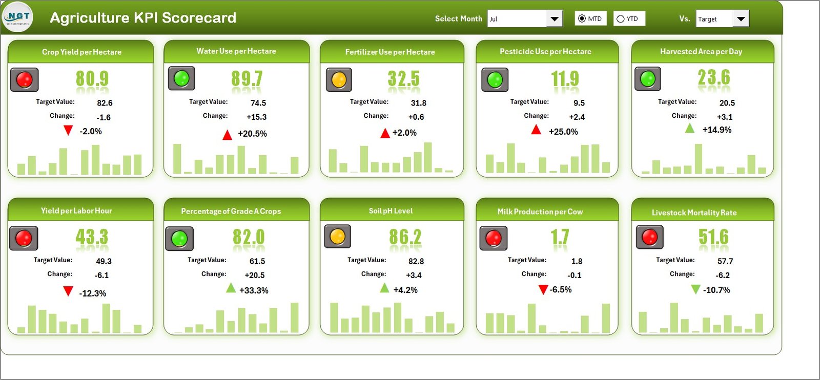 Agriculture KPI Scorecard in Excel