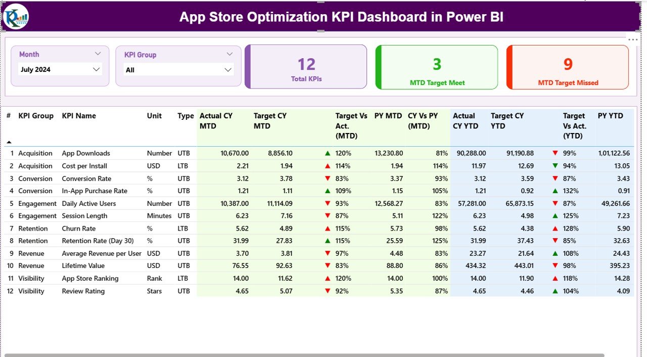 App Store Optimization KPI Dashboard in Power BI 