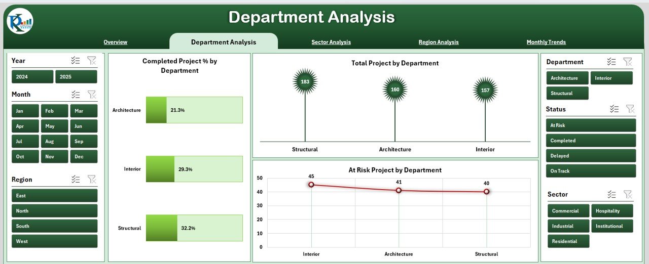 Department Analysis