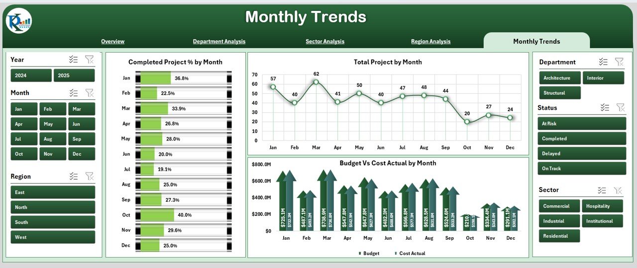 Monthly Trends