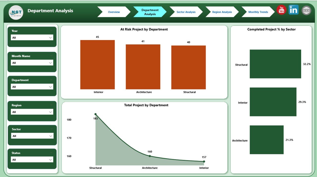 Department Analysis Page