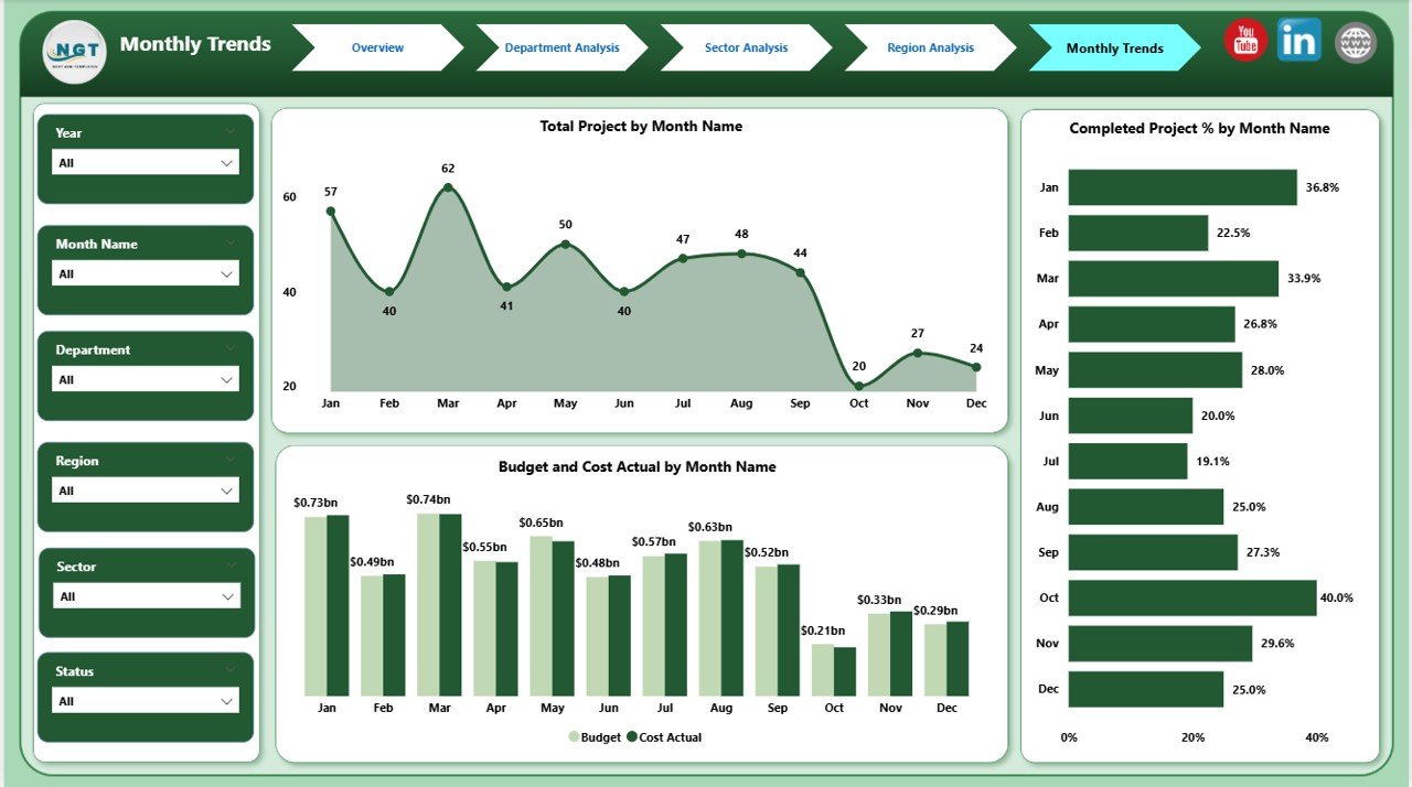 Monthly Trends Page