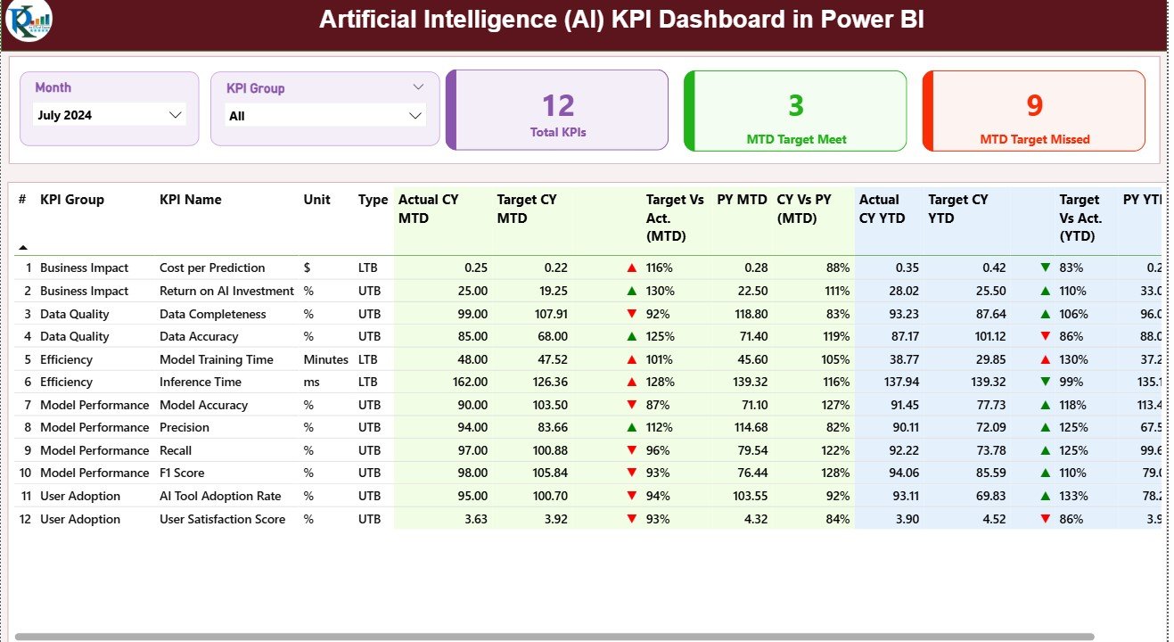 Artificial Intelligence (AI) KPI Dashboard in Power BI