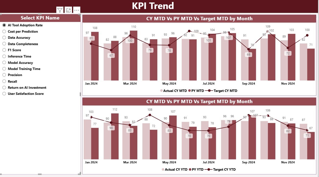 KPI Trend Page