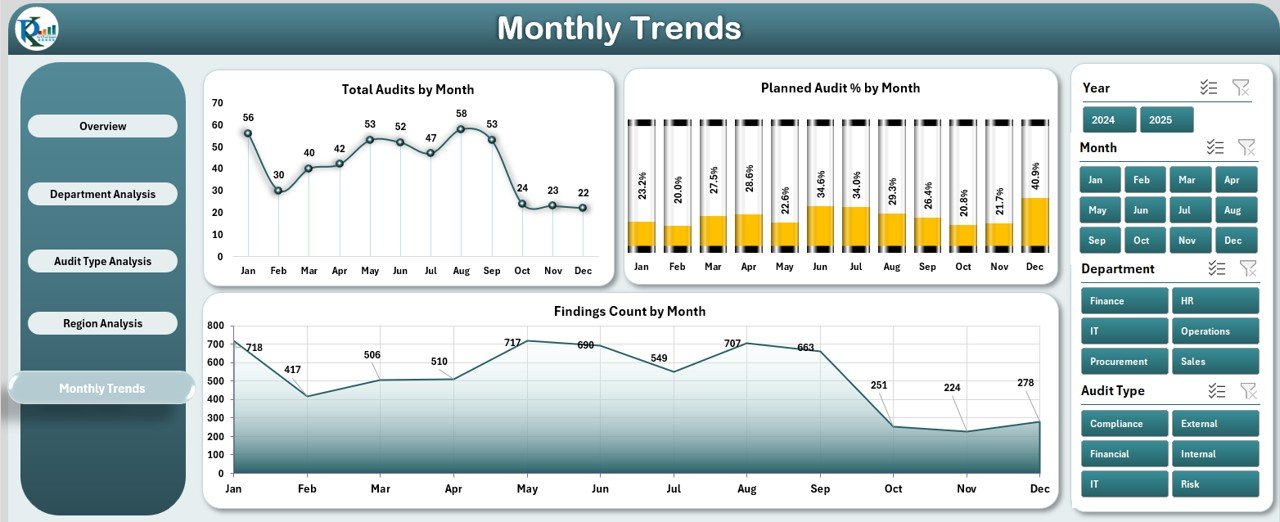 Monthly Trends