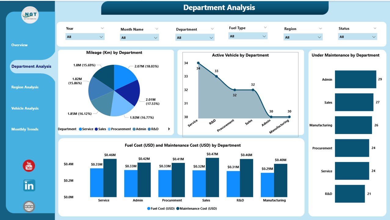 Department Analysis Page