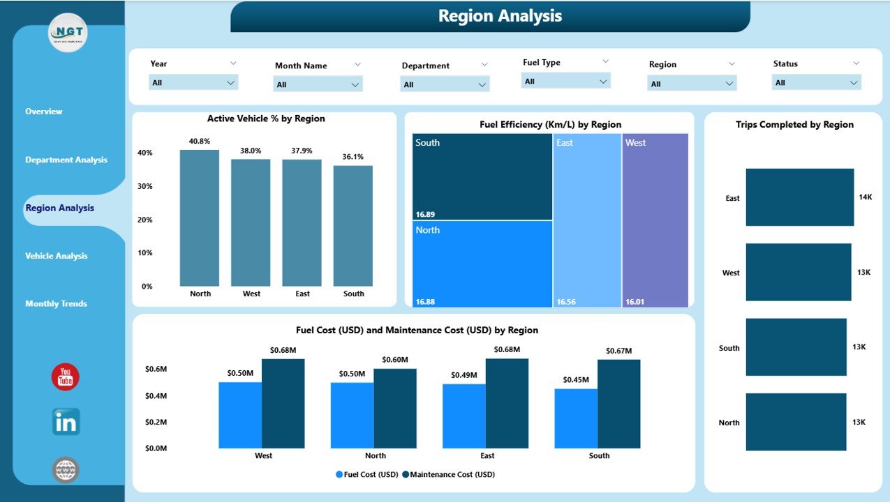 Region Analysis Page
