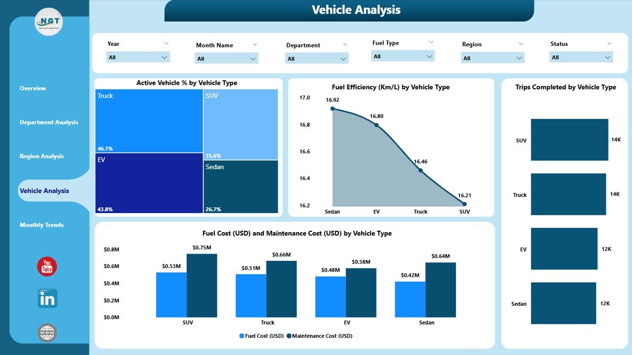 Vehicle Analysis Page