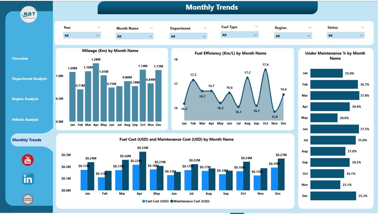 Monthly Trends Page