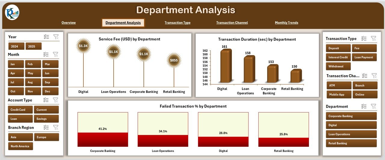 Department Analysis