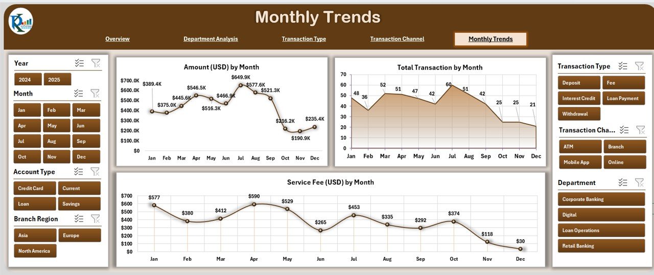 Monthly Trends