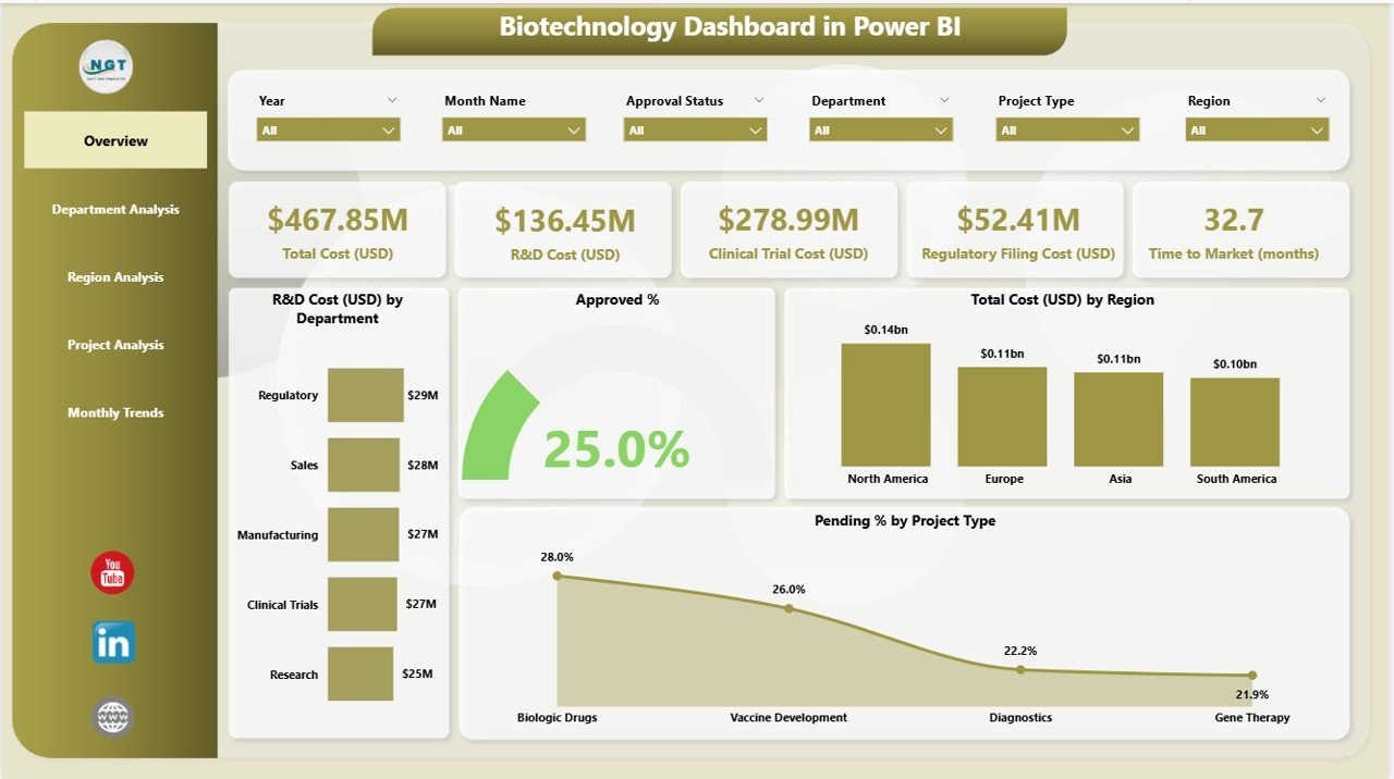 Biotechnology Dashboard