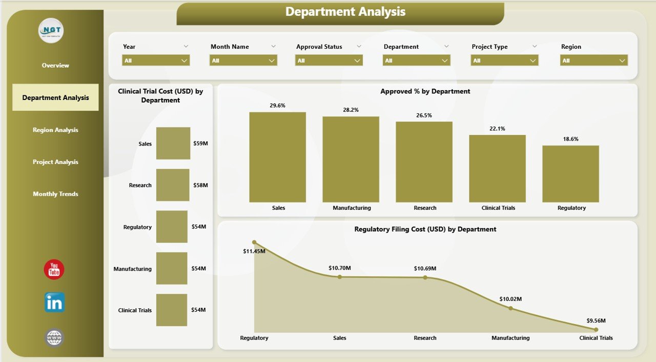 Department Analysis Page