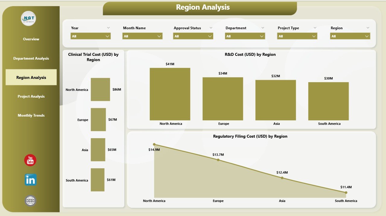 Region Analysis Page
