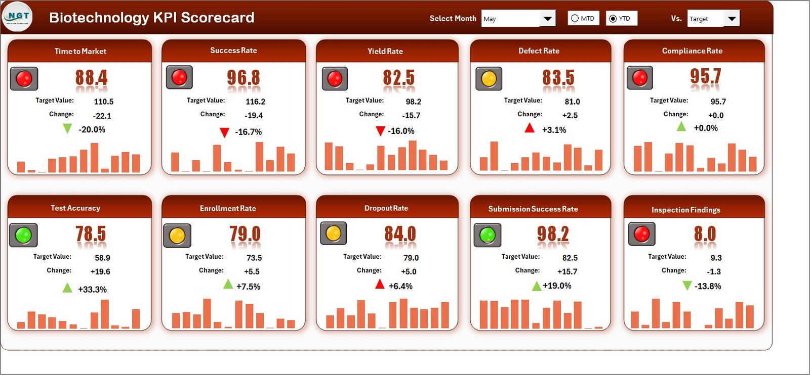 Biotechnology KPI Scorecard in Excel
