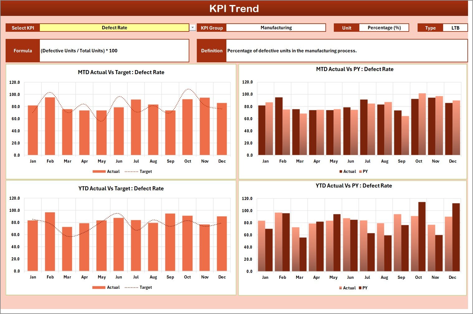 KPI Trend Sheet
